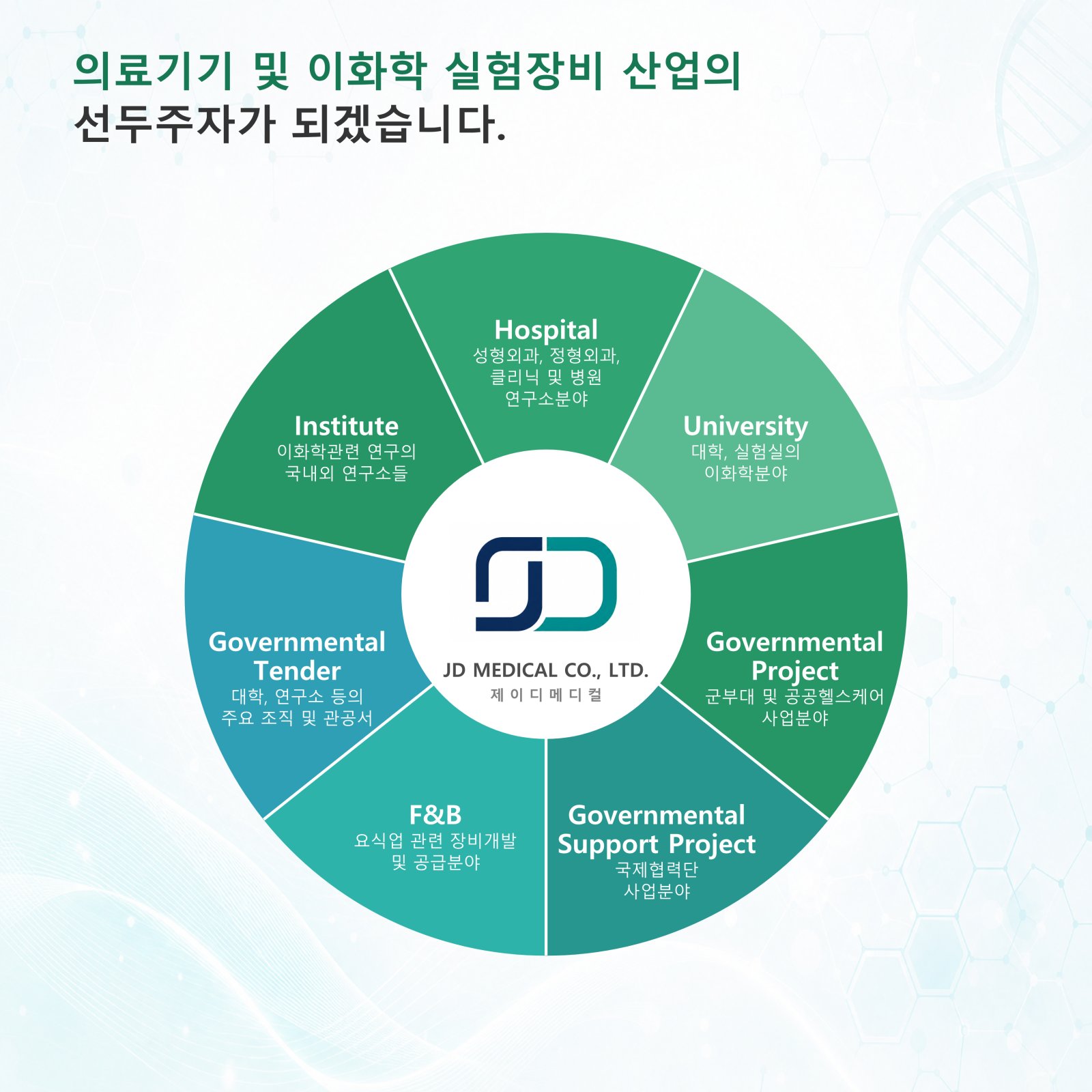 병원, 대학, 연구소, 공공·국제협력, 요식업 등 JD MEDICAL 사업 분야 다이어그램